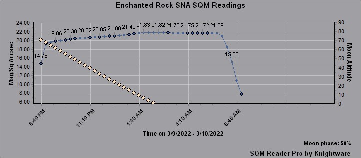 SQM MPSAS Graph