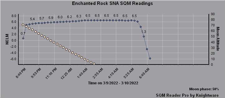 SQM Nelm Graph