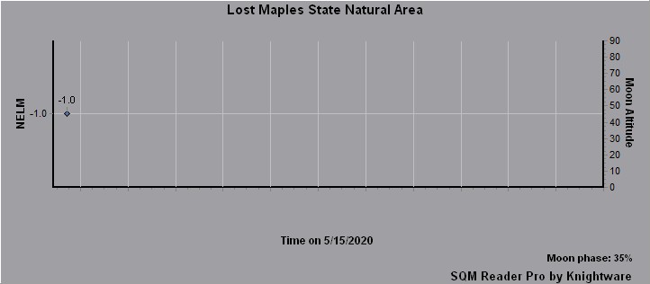 SQM Nelm Graph SQM Nelm Graph