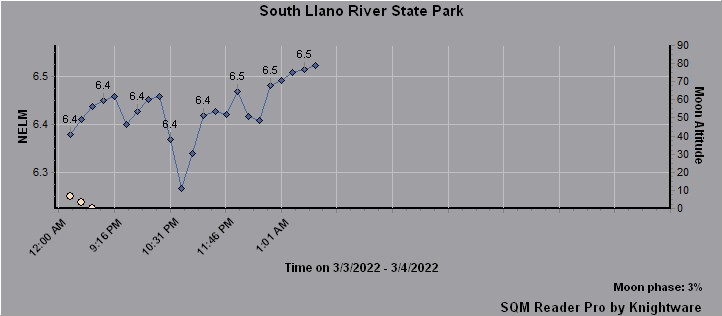 SQM Nelm Graph SQM Nelm Graph