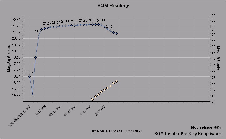 SQM MPSAS Graph