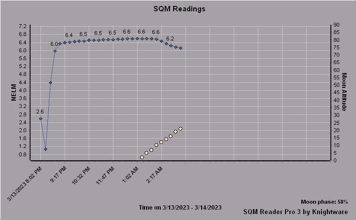 SQM Nelm Graph