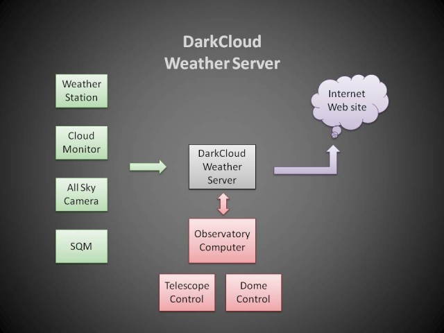 Weather Server Configuration