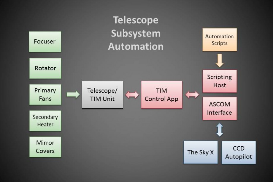 TIM Interface Diagram