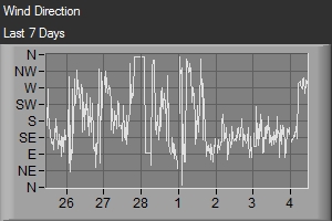 Wind Direction