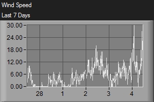 Wind Speed