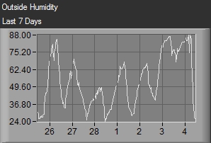 Outside Humidity