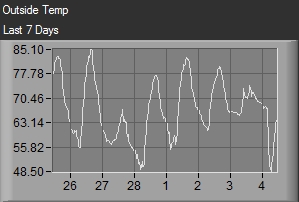 Outside Temperature