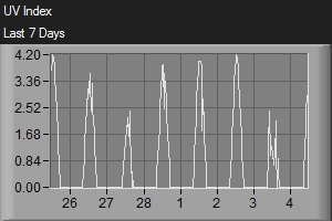 UV Index