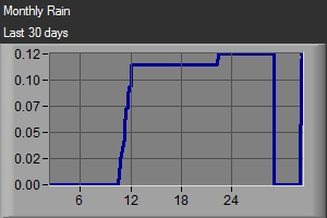 Monthly Rain